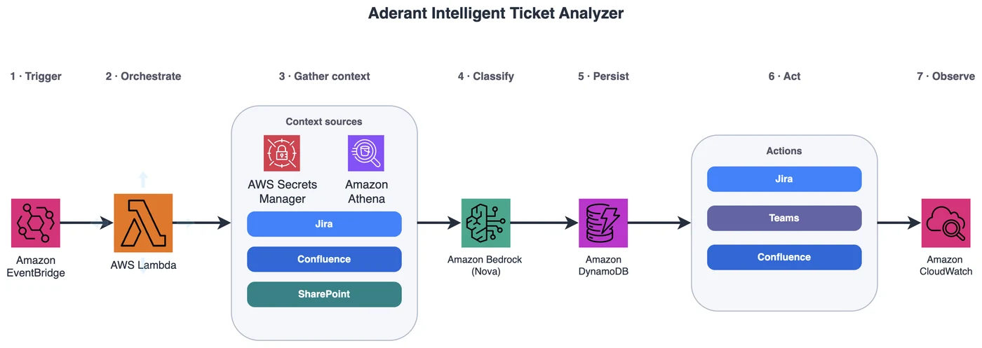 Architecture data flow from Amazon EventBridge through AWS Lambda to Amazon Bedrock, Amazon DynamoDB, and Amazon CloudWatch