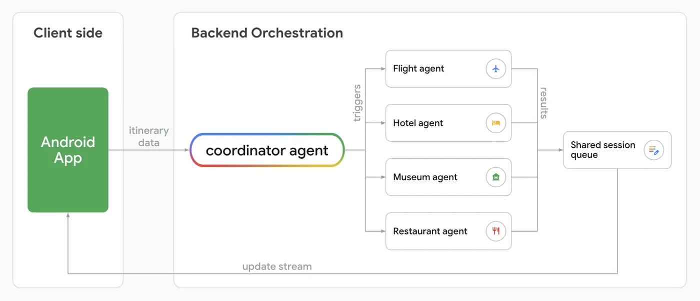 Building Intelligent Android Apps with Cloud Agentic Workflows
