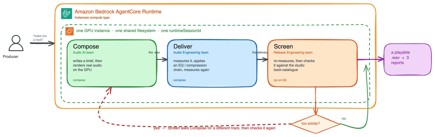 Compose, Deliver, and Screen agents on one shared GPU instance turn a producer request into a playable track and three reports