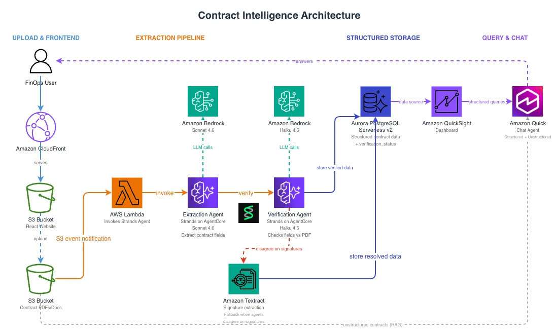 Contract intelligence pipeline from Amazon S3 ingestion through AI extraction and verification to Amazon Quick querying