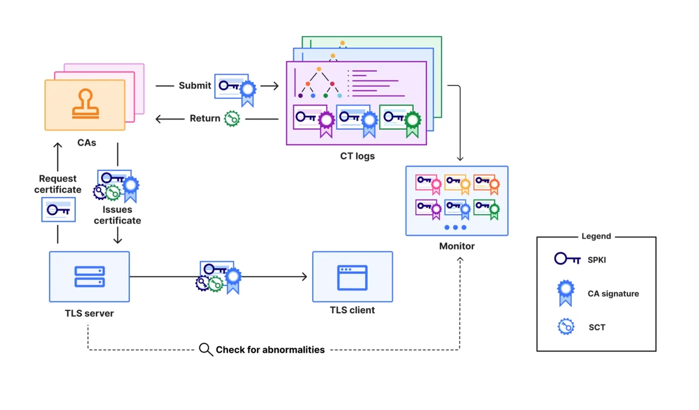 Cloudflare Builds Post-Quantum CA Supporting Merkle Tree Certificates