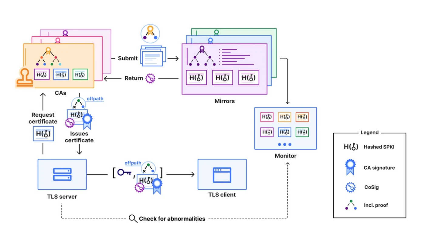 Cloudflare Builds Post-Quantum CA Supporting Merkle Tree Certificates