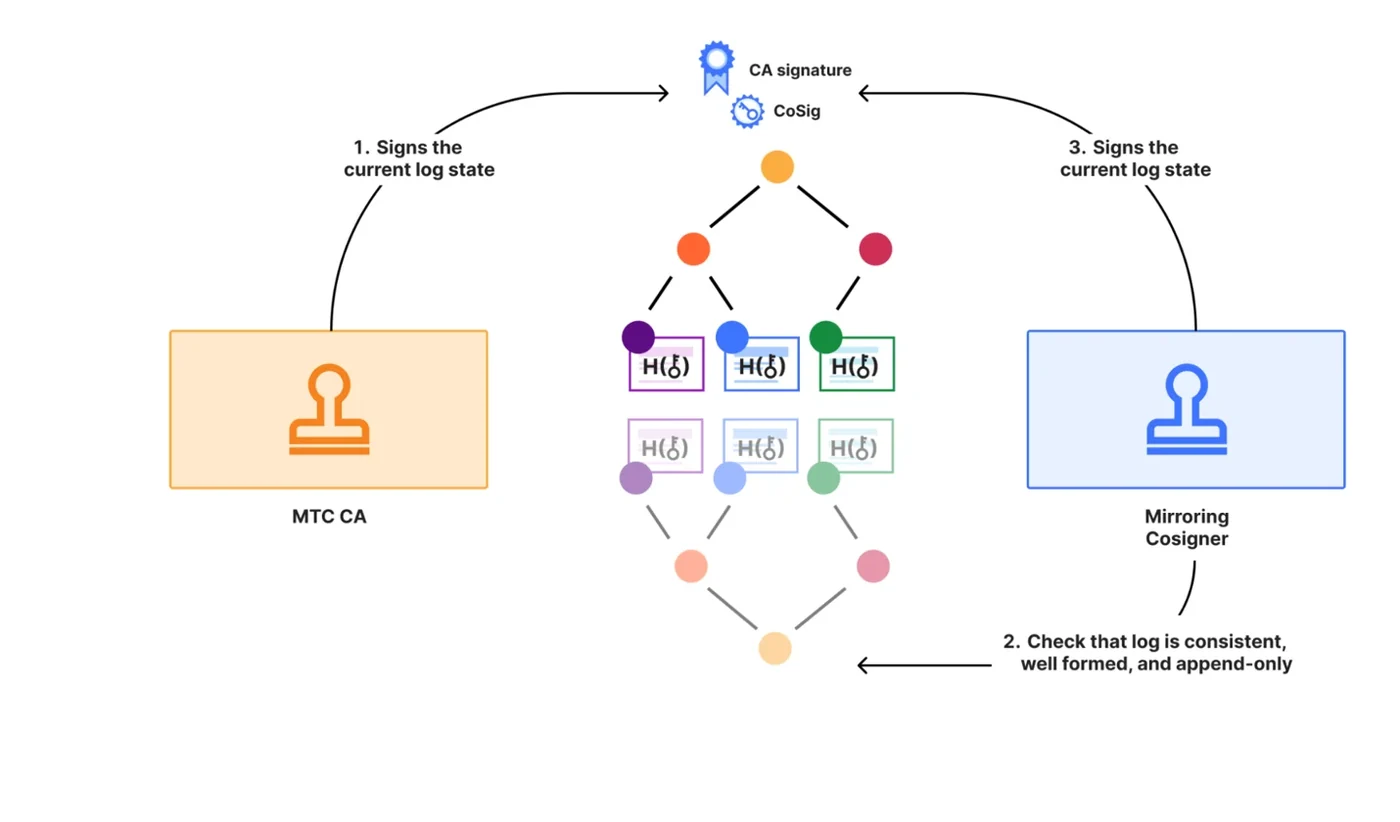 Cloudflare Builds Post-Quantum CA Supporting Merkle Tree Certificates