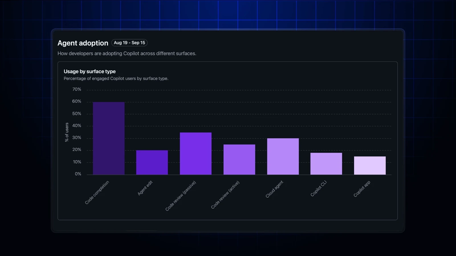 GitHub Adds Feature Engagement to Copilot Dashboard
