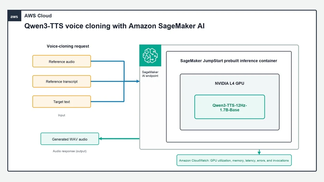 AWS تتيح استنساخ الصوت الفوري عبر نموذج Qwen3-TTS على SageMaker