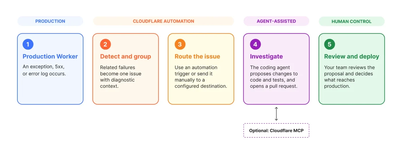 Cloudflare تطلق Issues لمراقبة أخطاء الإنتاج وإرسالها للوكلاء