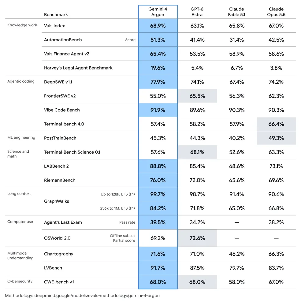 a benchmark chart showing Gemini 4 Argon capabilities
