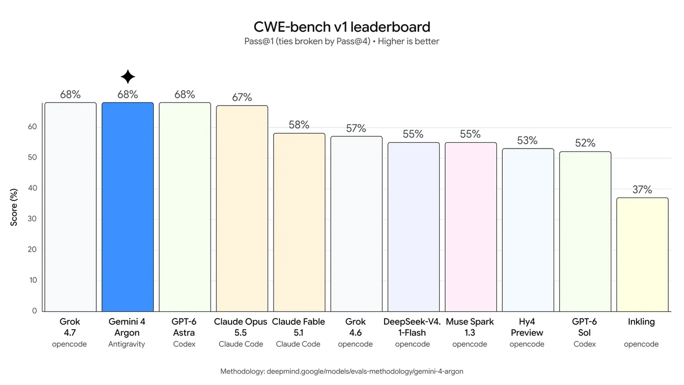 CWE benchmark chart