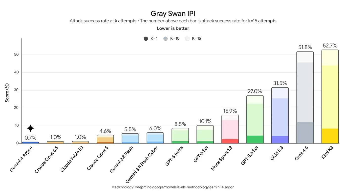 Gray Swan evaluation