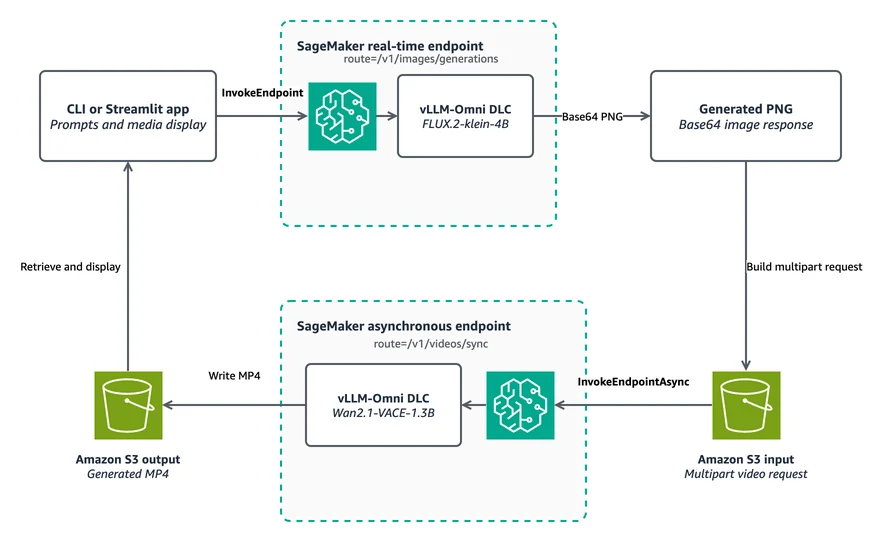 A CLI or Streamlit application invokes a SageMaker real-time endpoint that runs FLUX.2-klein. The application places the generated image in a multipart request in Amazon S3. A SageMaker asynchronous endpoint runs Wan VAC