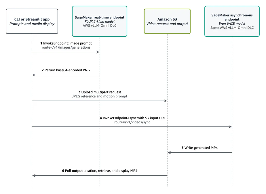 The application sends an image prompt to a SageMaker real-time endpoint and receives a base64-encoded PNG. It uploads a multipart request containing the image reference and motion prompt to Amazon S3, then calls a SageMa