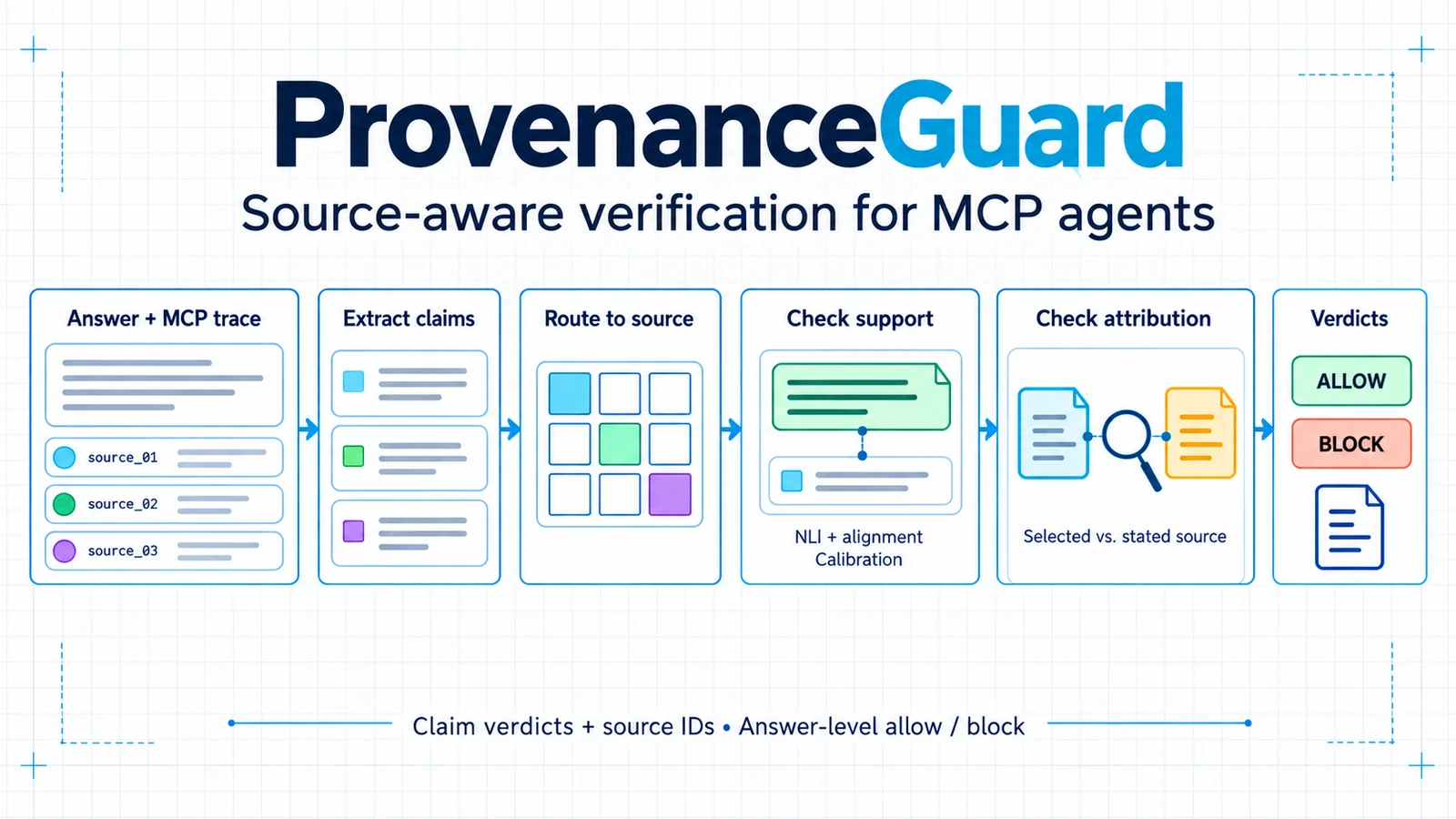 Multiverse Computing Unveils ProvenanceGuard for MCP Agents