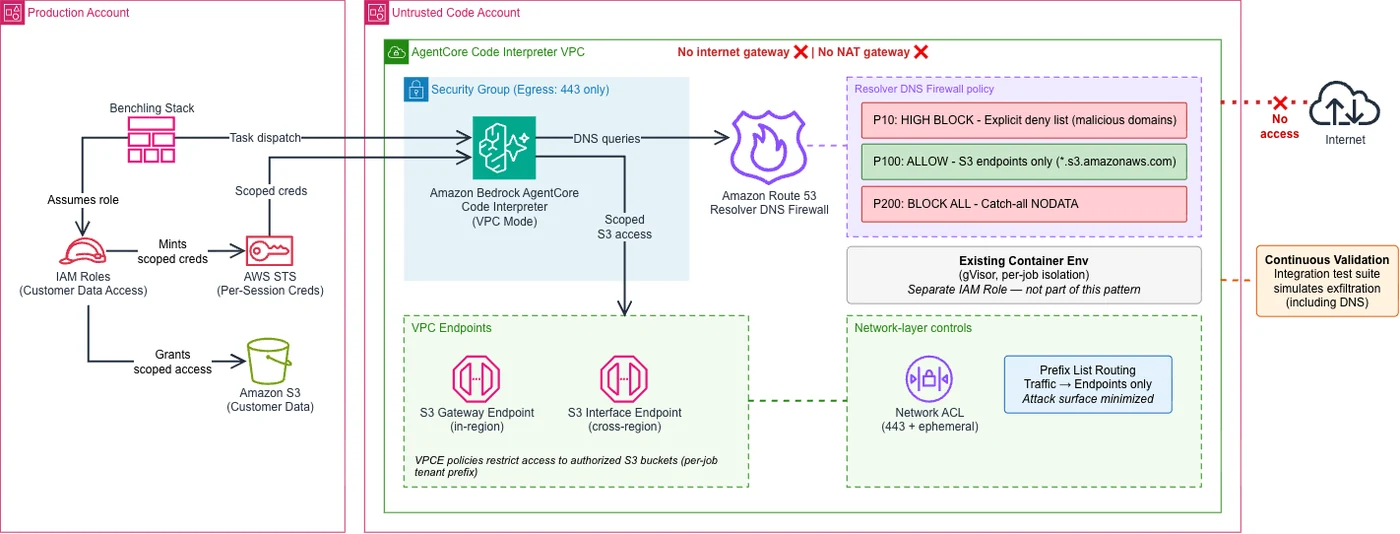 Benchling Secures Multi-Tenant AI Agents with AWS Bedrock