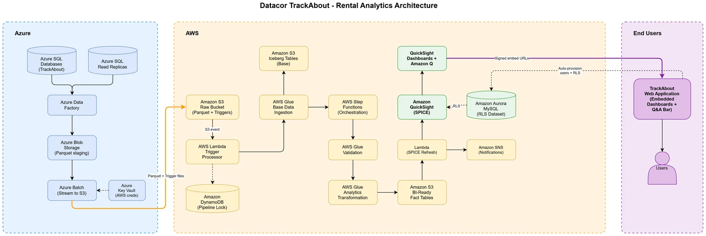 End-to-end architecture from TrackAbout’s Azure operational system through the AWS ingestion and transformation pipeline to embedded Amazon Quick Sight dashboards