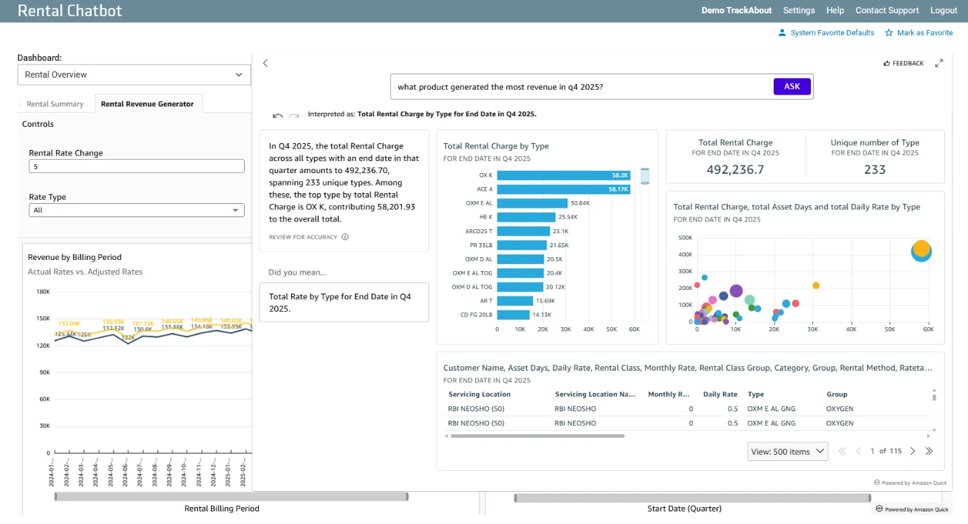 TrackAbout Rental Revenue Generator dashboard showing what-if pricing analysis and projected revenue impact