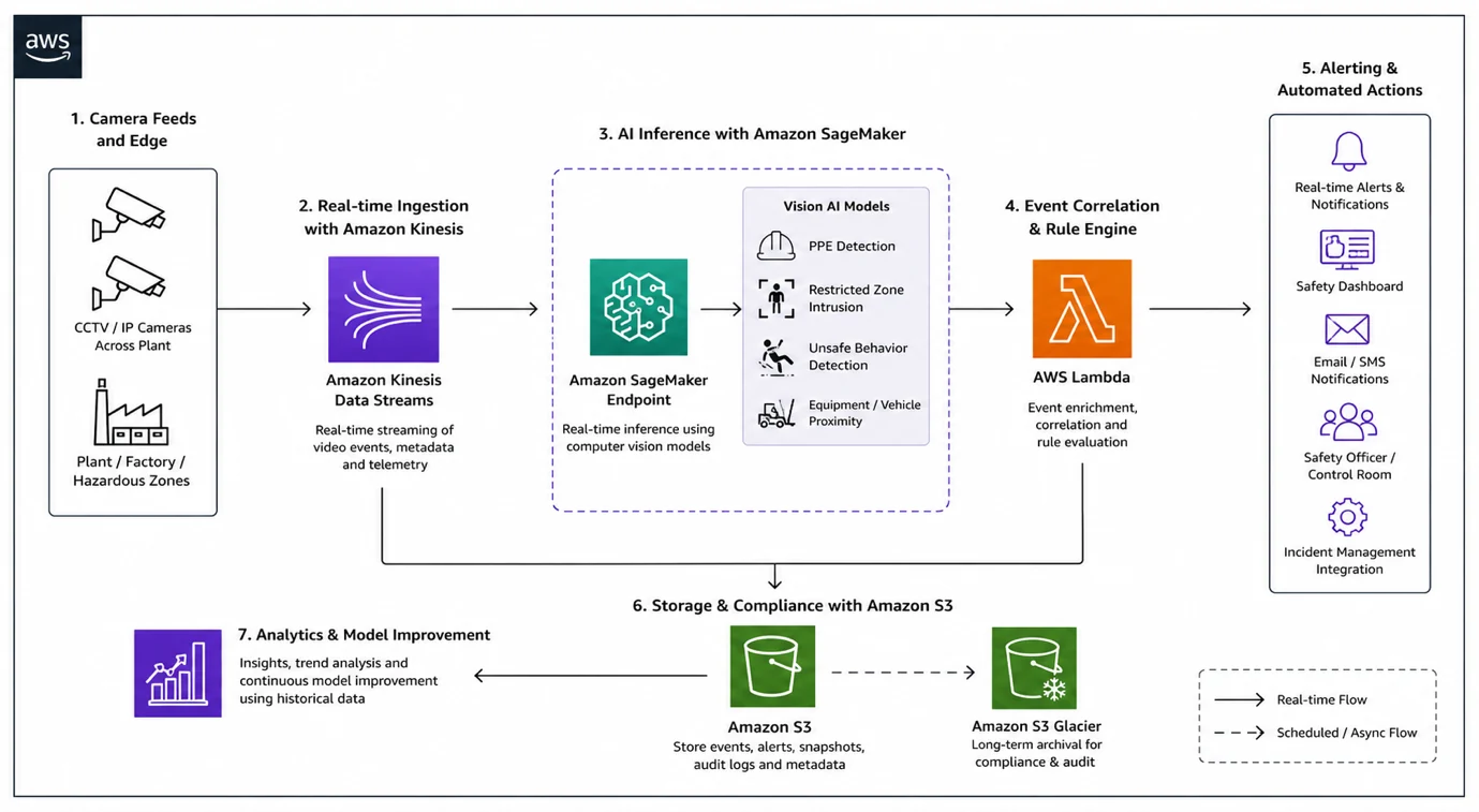Edge cameras and AWS IoT Greengrass feed Amazon Kinesis, then Amazon SageMaker AI inference, Lambda event correlation, alerting, and Amazon S3 storage