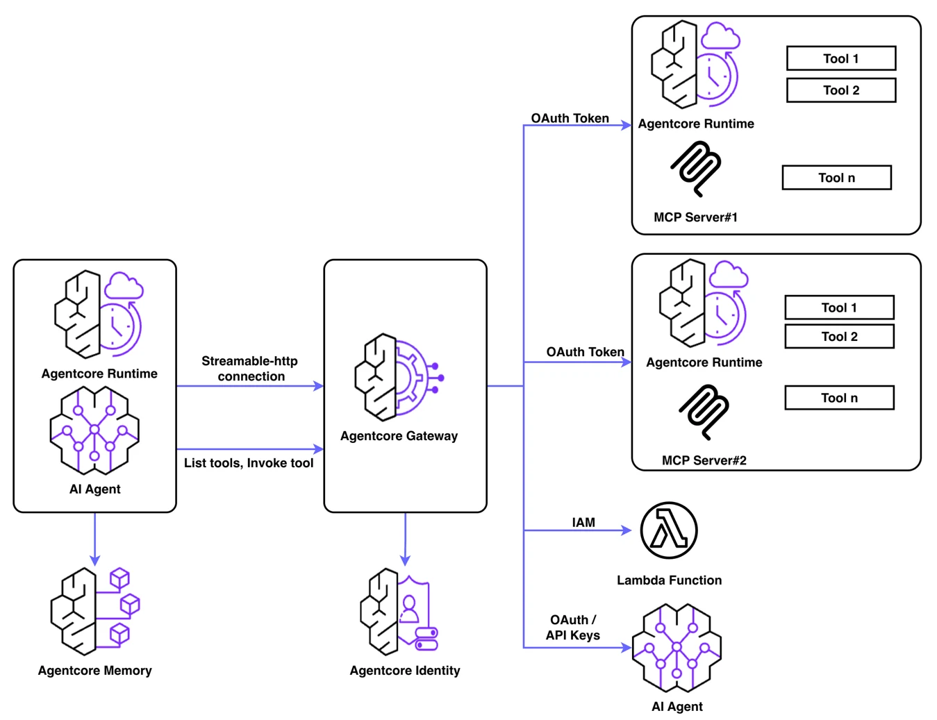 Trane’s multi-agent architecture on Amazon Bedrock AgentCore, with specialized assistants connecting through AgentCore Gateway to Trane Cloud data