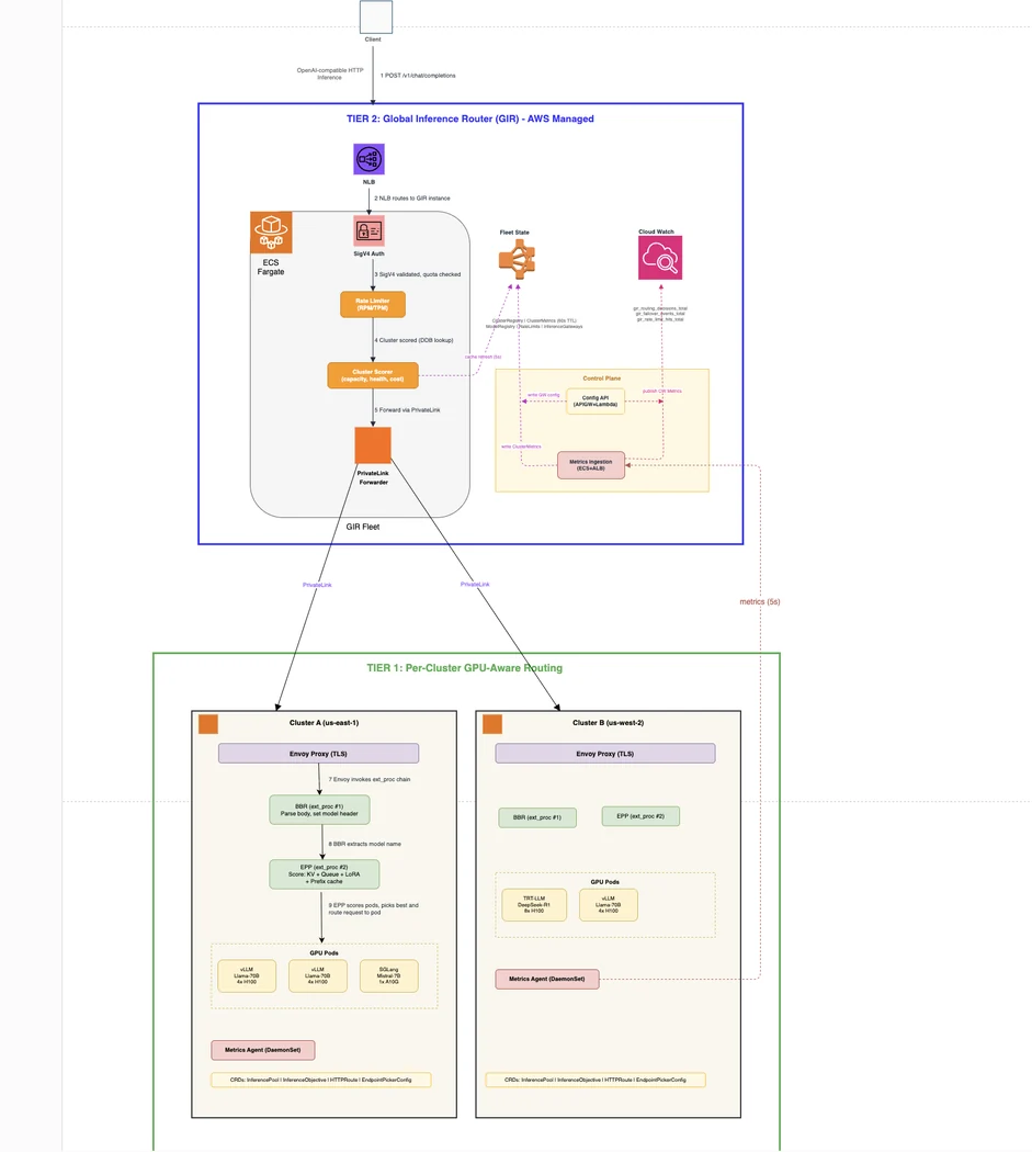 أمازون تطلق SageMaker HyperPod Inference Gateway لتعزيز كفاءة الذكاء الاصطناعي