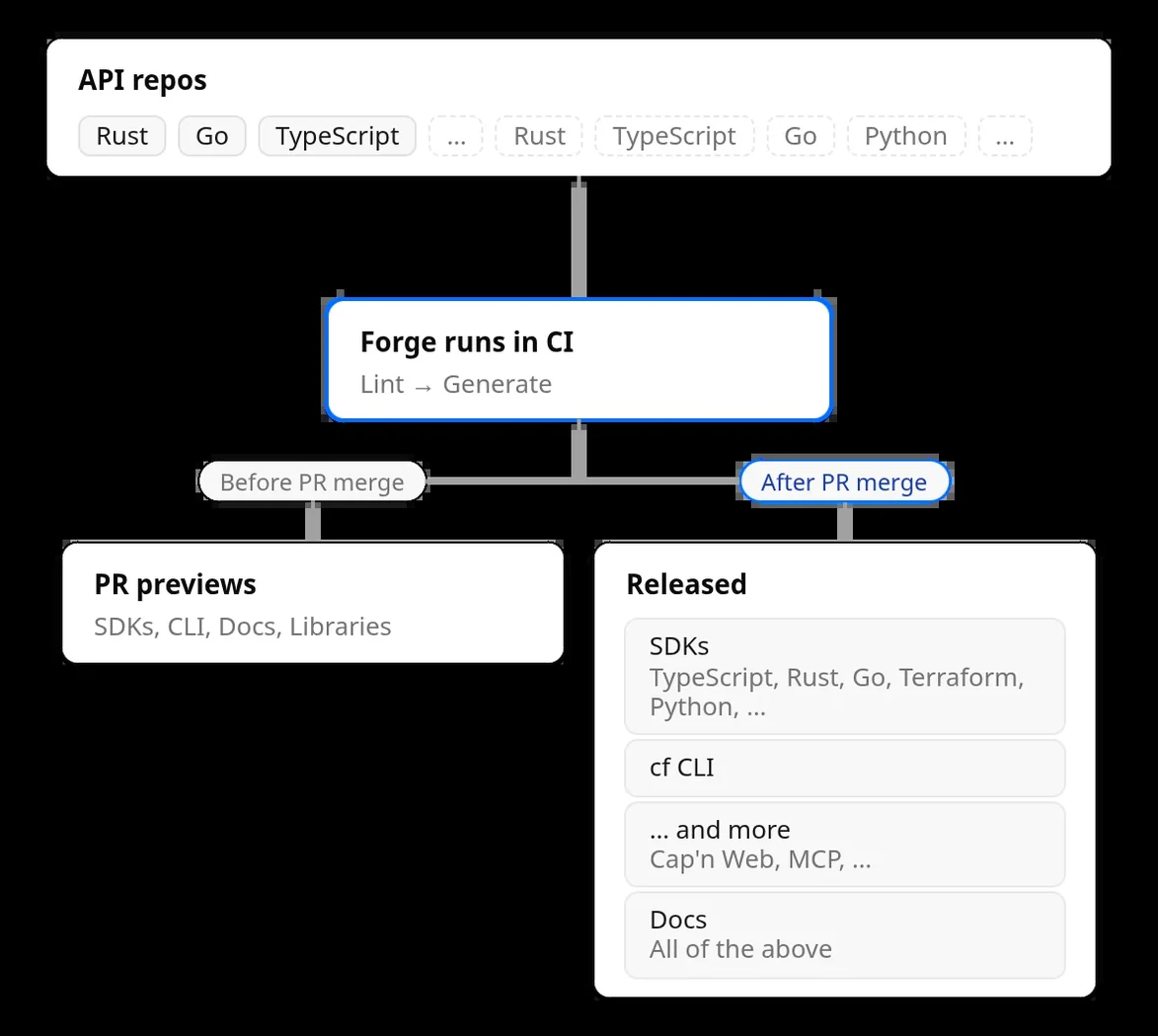 Cloudflare Introduces Forge Open Source Generation Pipeline