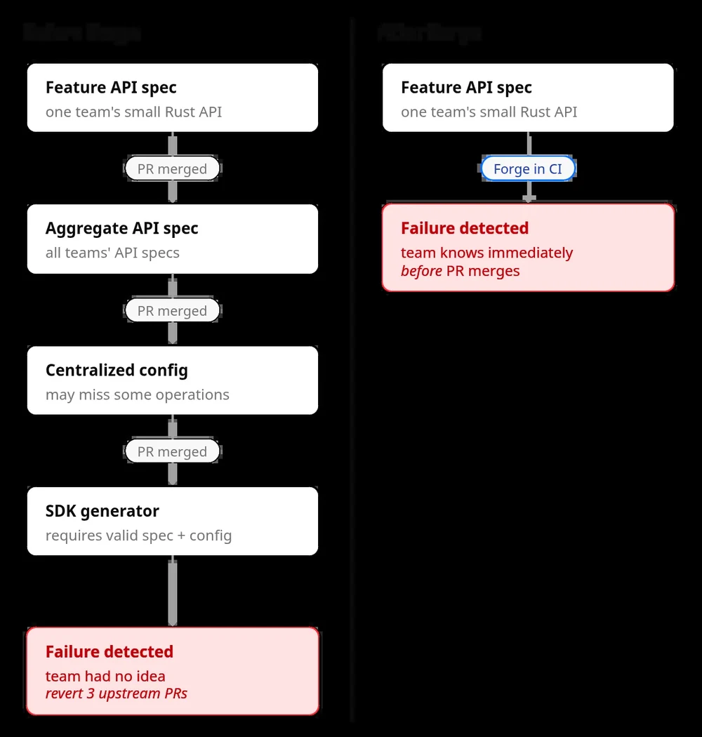 Cloudflare Introduces Forge Open Source Generation Pipeline