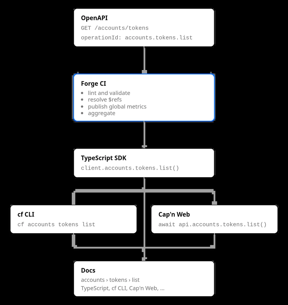 Cloudflare Introduces Forge Open Source Generation Pipeline