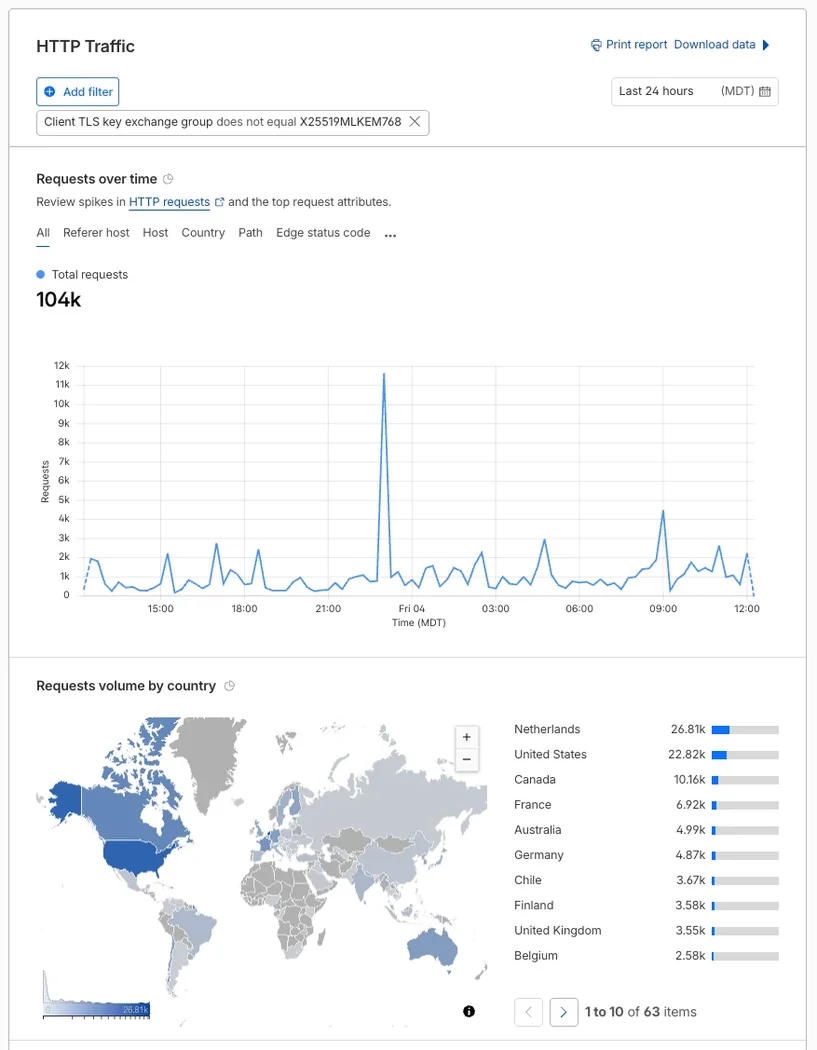 Cloudflare Adds Post-Quantum Visibility for Domains