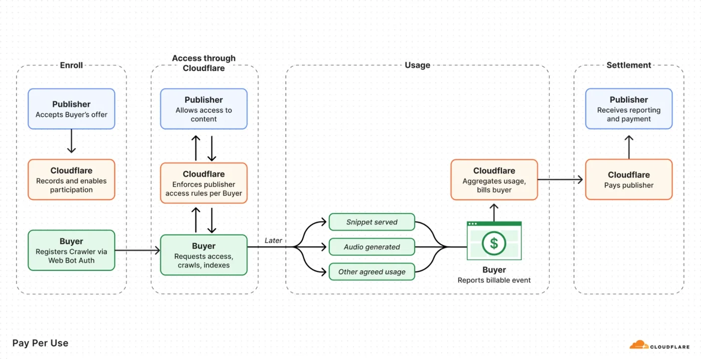 Cloudflare Launches Pay Per Use Beta for AI Content Monetization