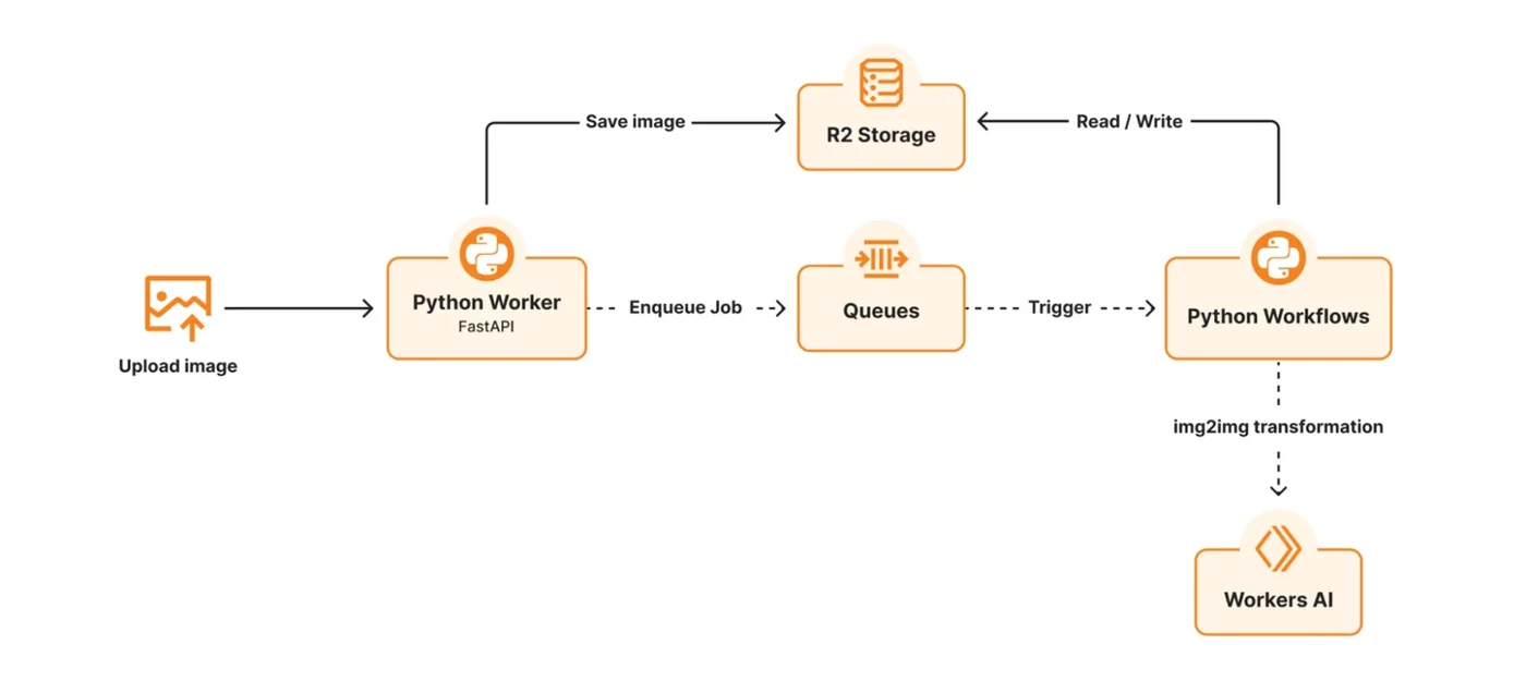 Cloudflare تطلق Python Workers رسمياً وتدعم الأطر البرمجية