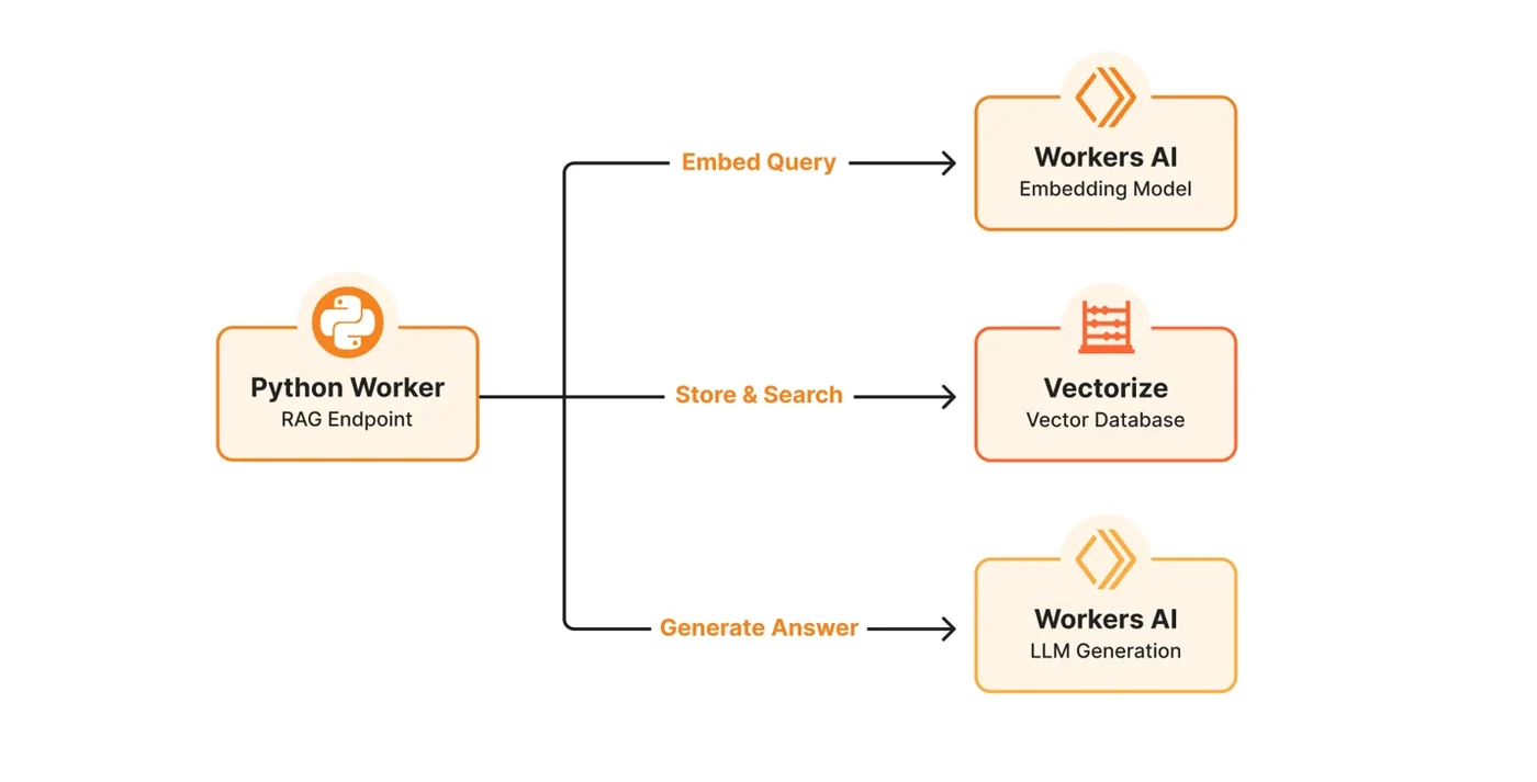 Cloudflare تطلق Python Workers رسمياً وتدعم الأطر البرمجية