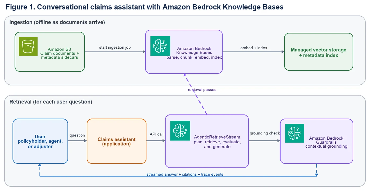أمازون تتيح استعلامات ذكية عن المطالبات عبر Bedrock Knowledge Bases