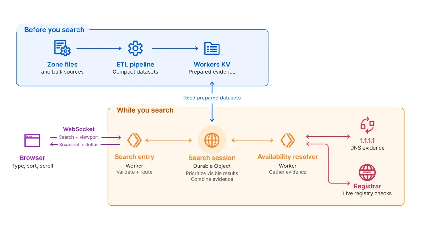 Cloudflare Overhauls Domain Search and Expands AI Agent Tools