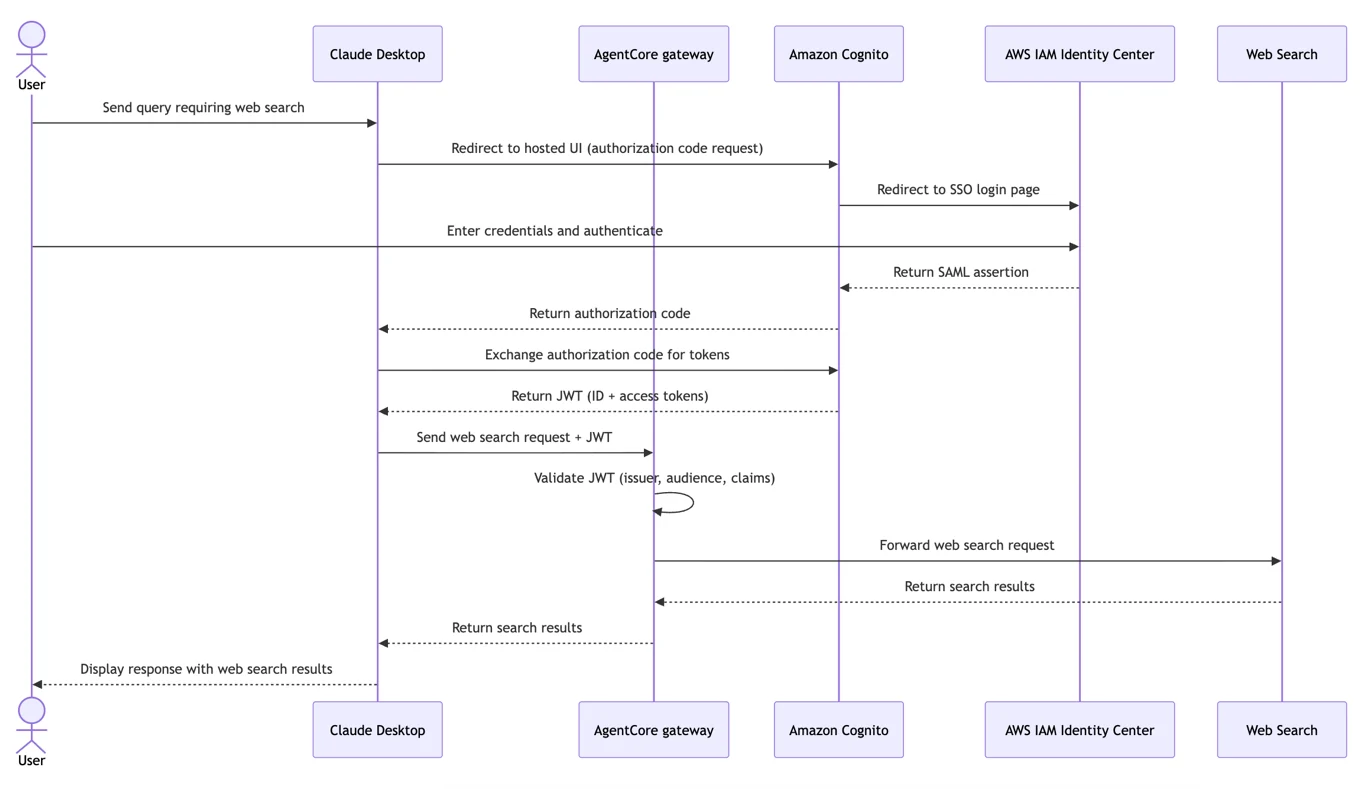 Sequence diagram of the authentication flow between Claude Desktop, IAM Identity Center, Amazon Cognito, and the AgentCore Gateway