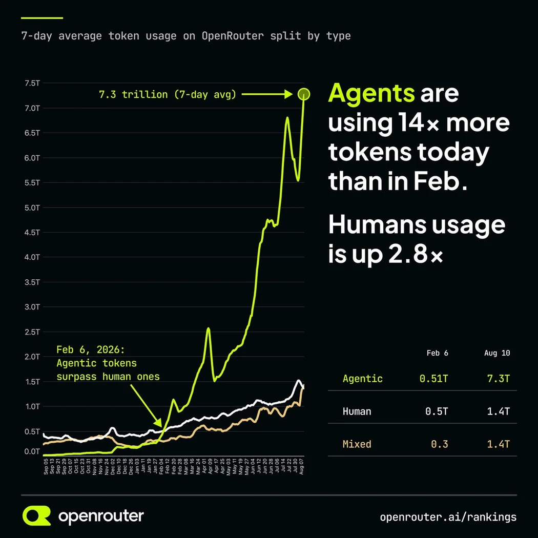 OpenRouter chart of seven-day average token usage by agents, humans, and mixed traffic from September 2025 to August 2026