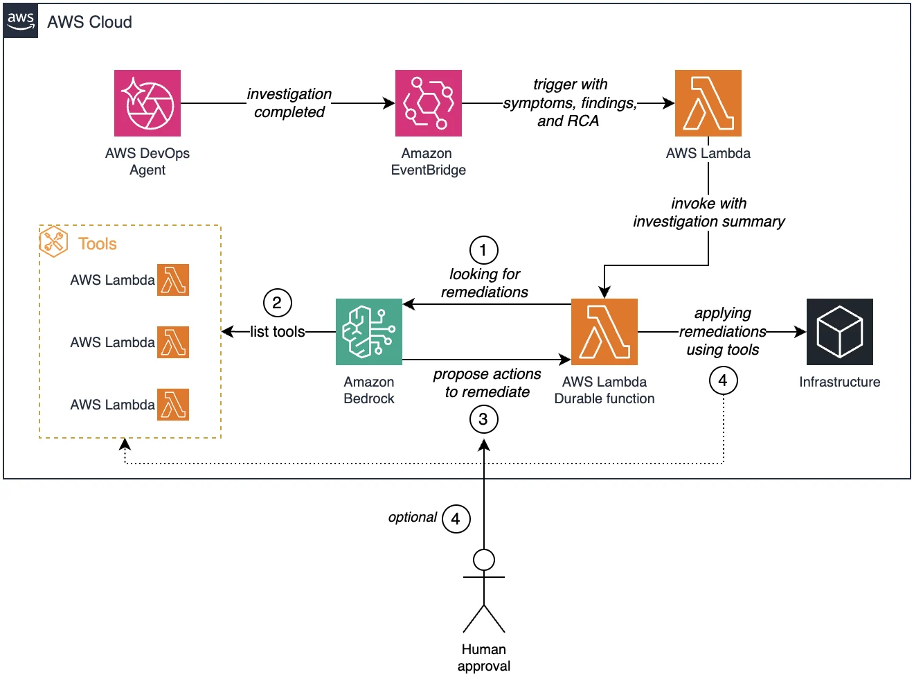 Architecture diagram showing AWS DevOps Agent sending an investigation-completed event to Amazon EventBridge, which triggers an AWS Lambda function that invokes an AWS Lambda durable function; the durable function calls