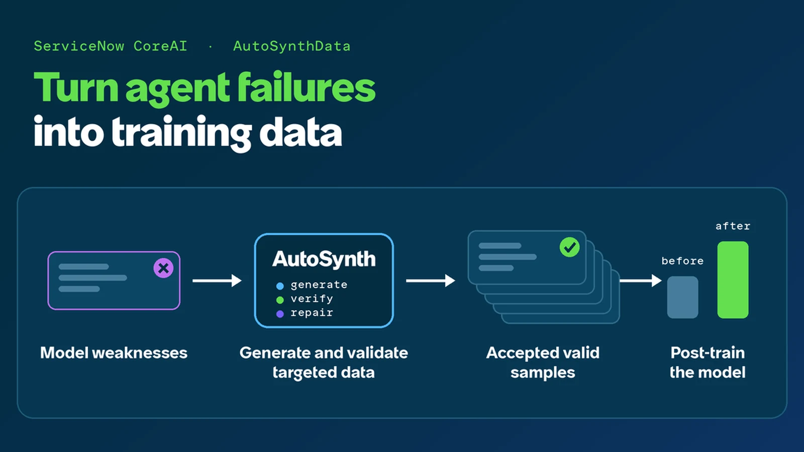 ServiceNow تكشف عن AutoSynthData لتوليد بيانات تدريب الوكلاء