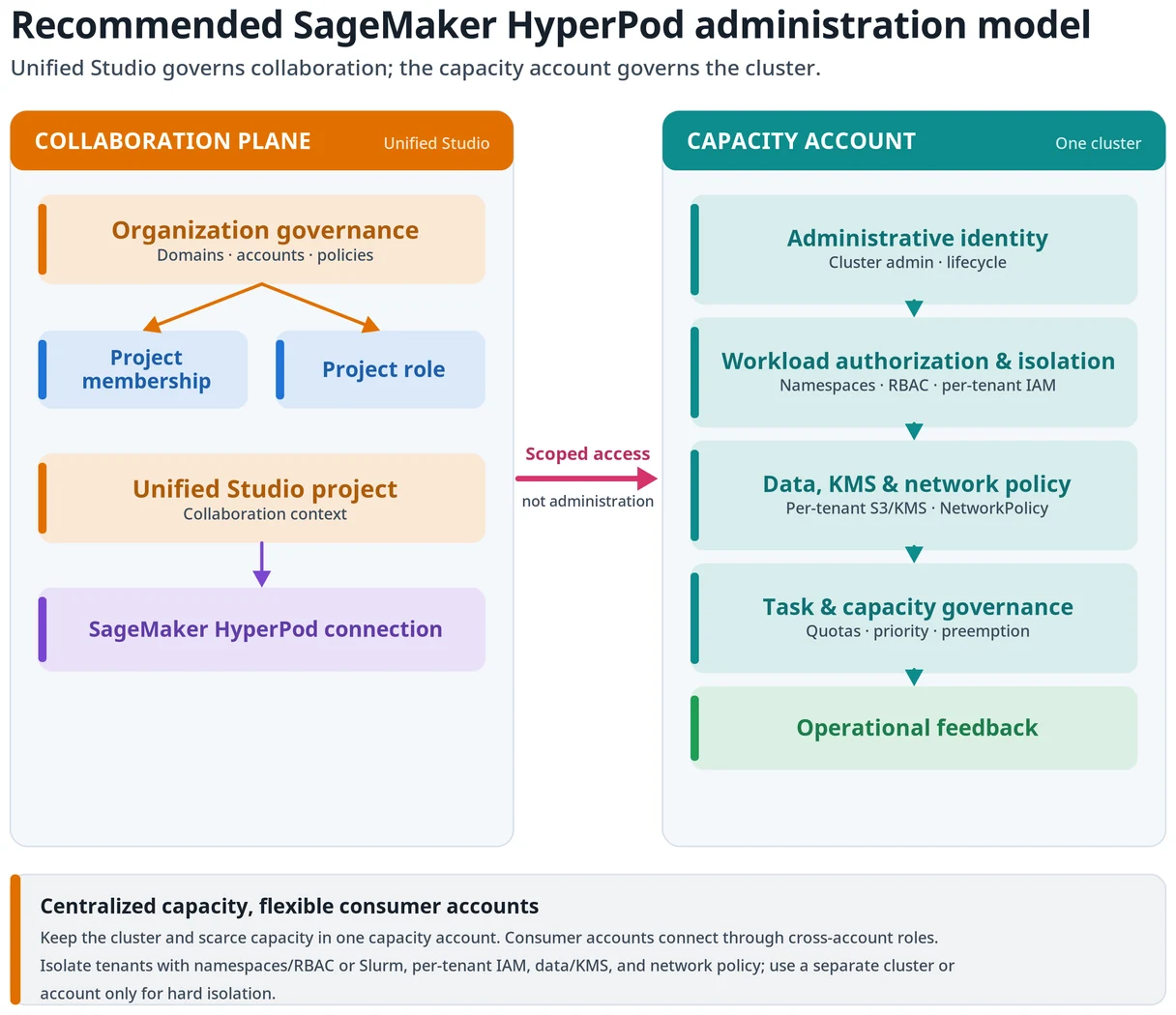 أفضل ممارسات إدارة حوكمة Amazon SageMaker HyperPod