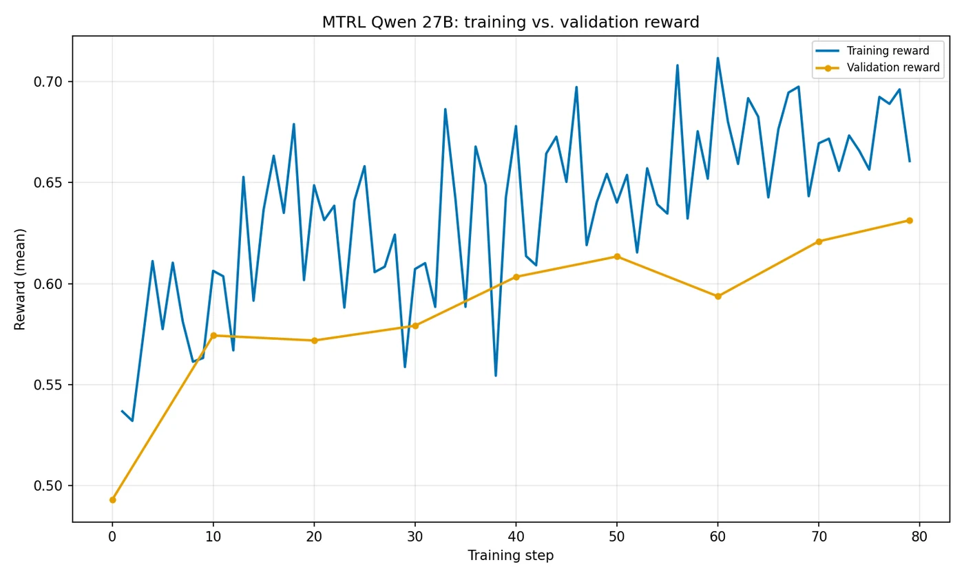 Line chart of nDCG@10 reward rising over training steps for both the training and validation sets
