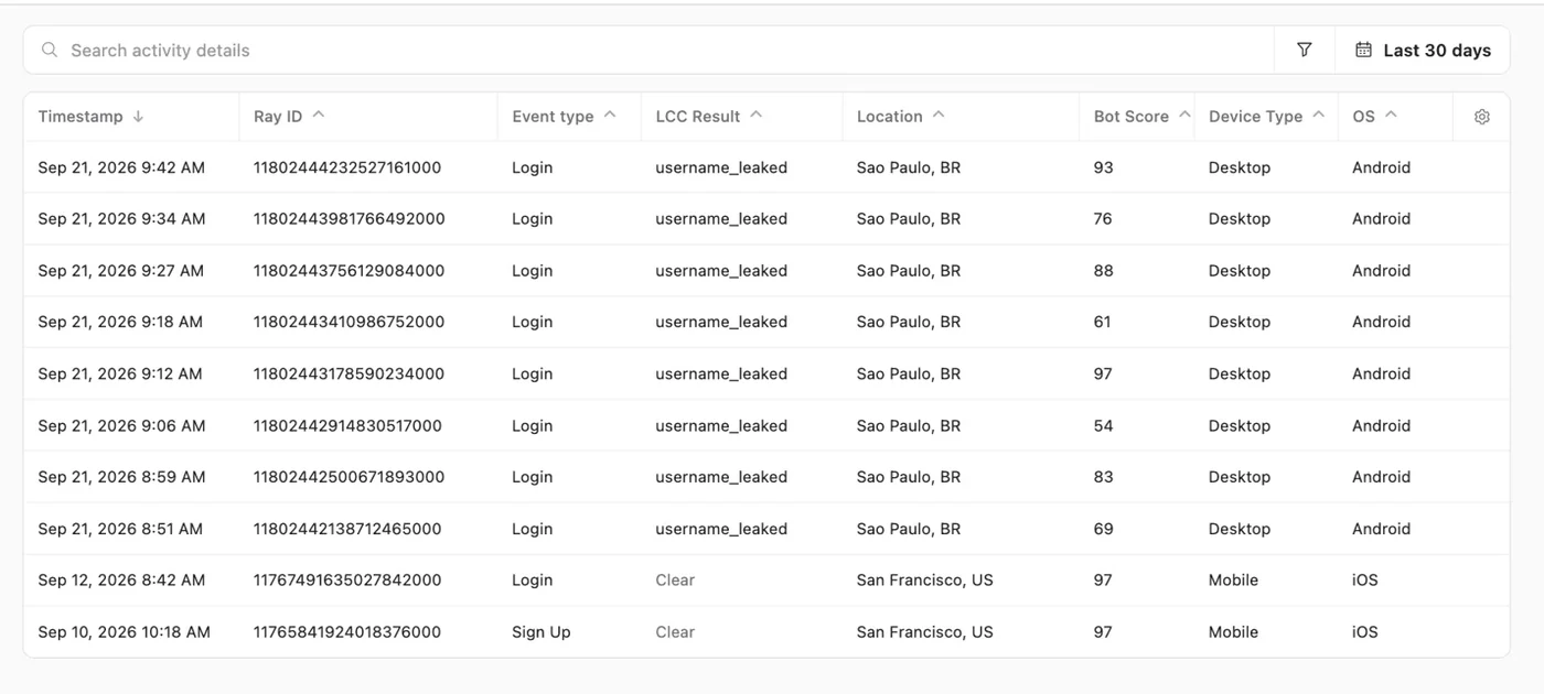 Cloudflare تطلق لوحة تحكم جديدة لكشف إساءة استخدام الحسابات