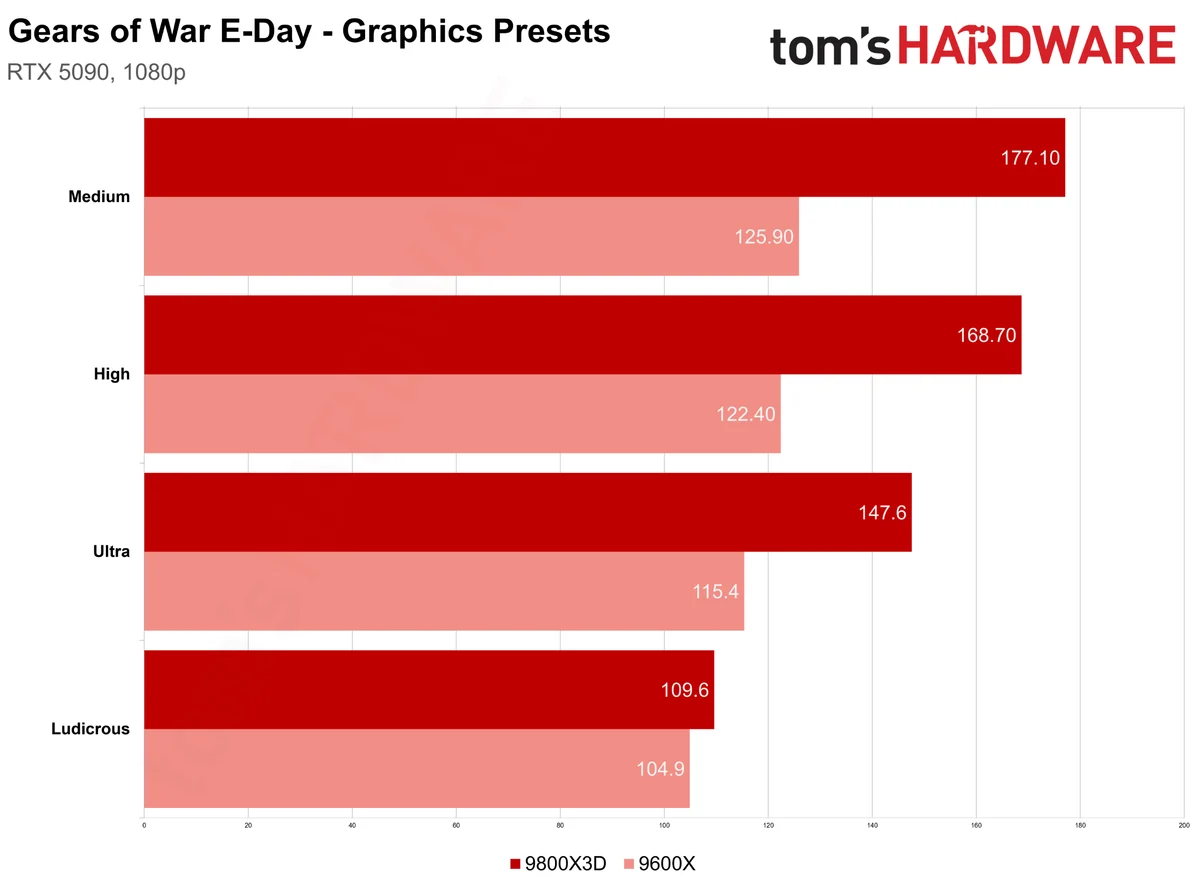 لعبة Gears of War E-Day تفرض عبئاً غير معتاد على المعالج