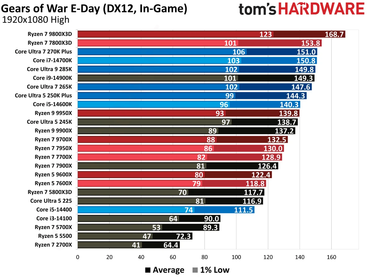 لعبة Gears of War E-Day تفرض عبئاً غير معتاد على المعالج