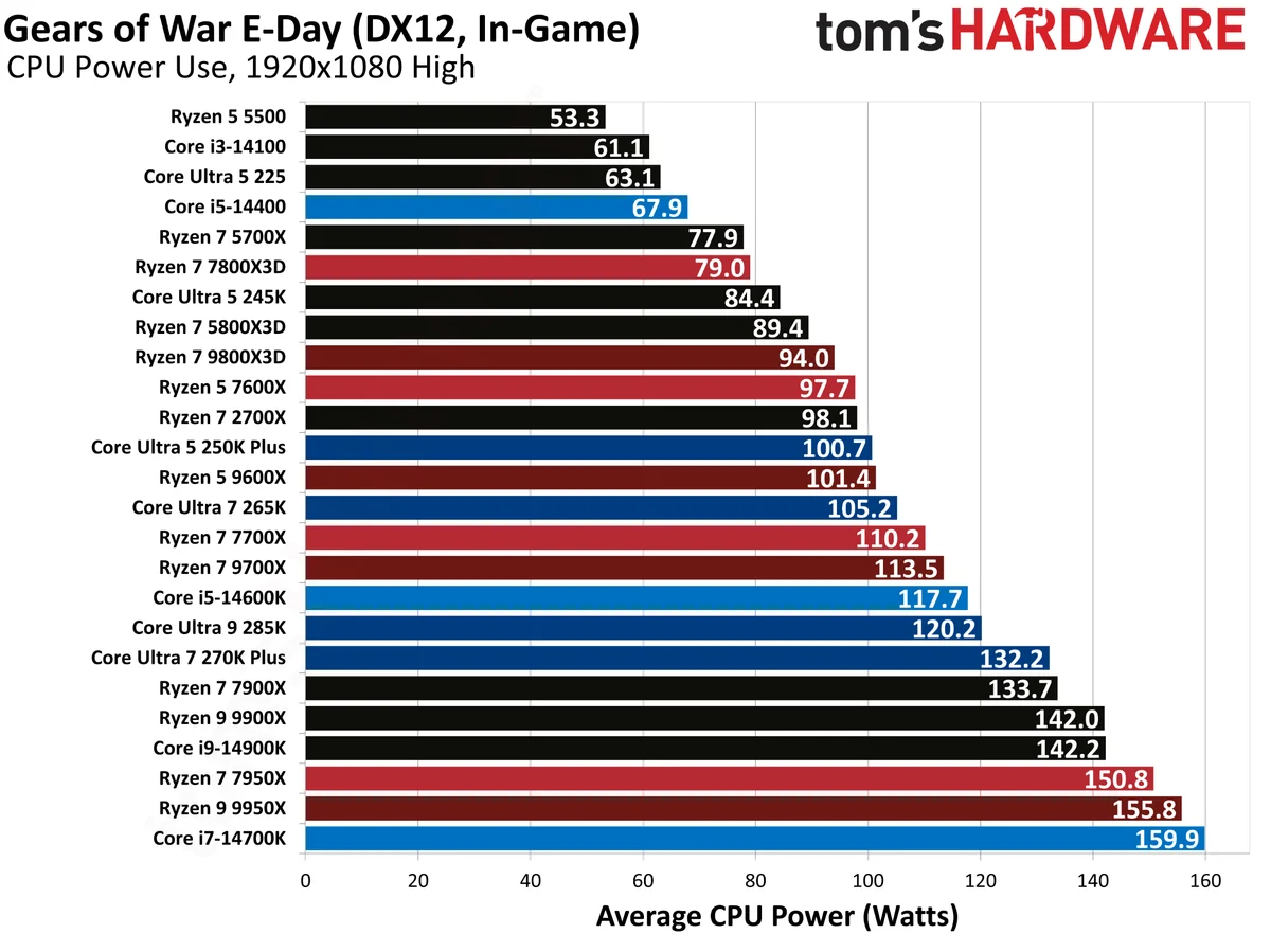 لعبة Gears of War E-Day تفرض عبئاً غير معتاد على المعالج