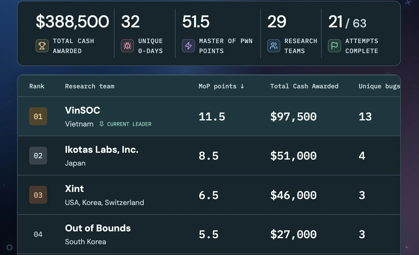 Pwn2Own Ireland 2026 Day 1 leaderboard