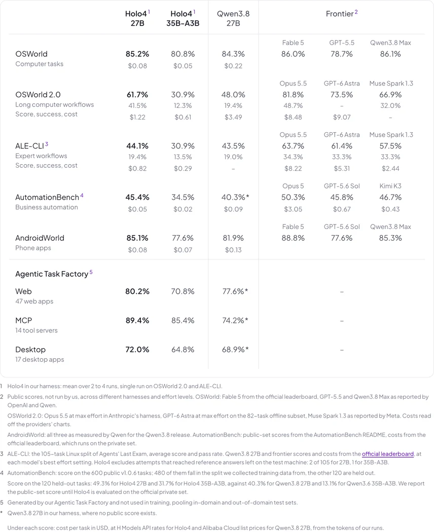 Holo4 benchmark results with cost per task, against Qwen3.8 27B and frontier models