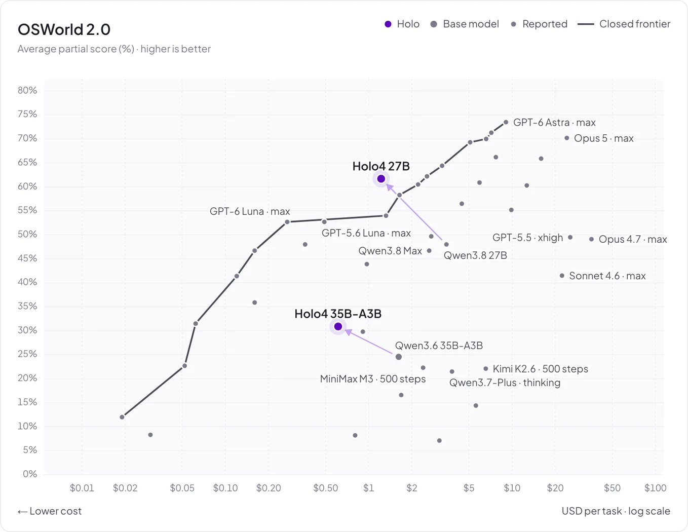 OSWorld 2.0: average partial score vs. cost per task