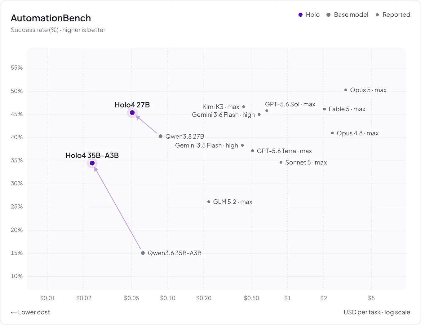 AutomationBench: score vs. cost per task