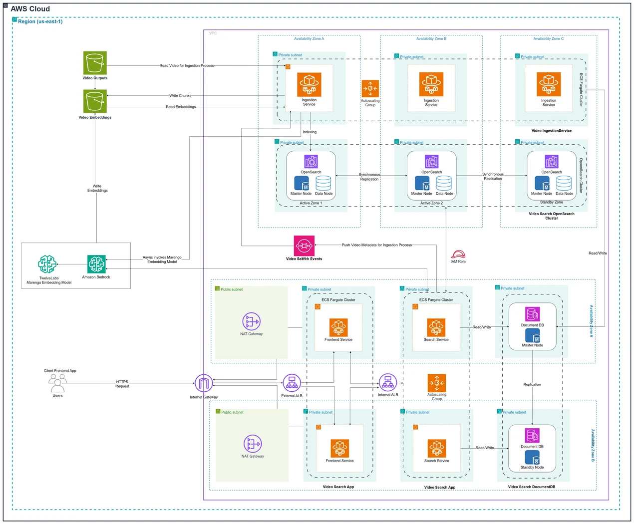 Two-plane architecture: an asynchronous ingestion and indexing pipeline and a synchronous query and serving tier
