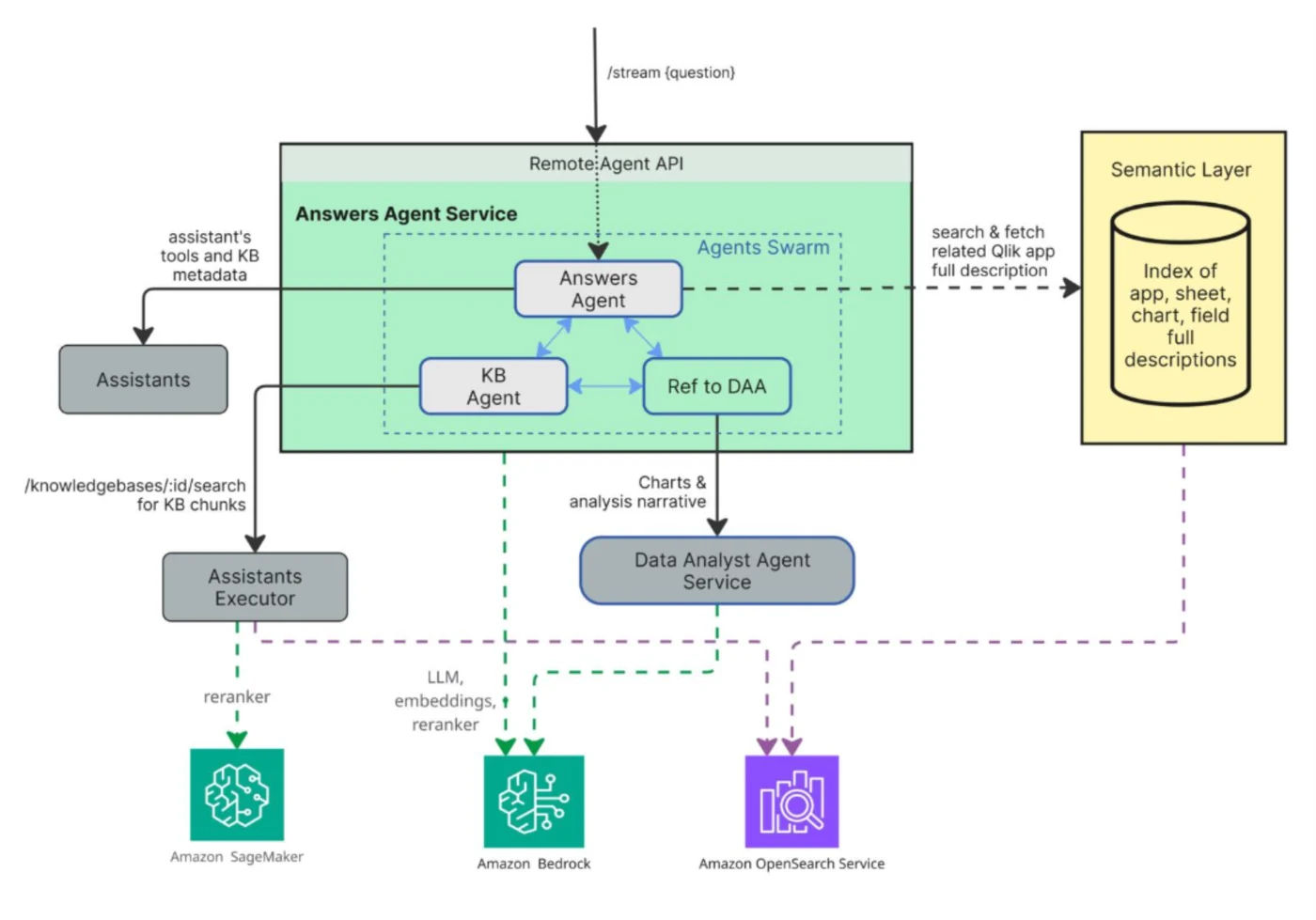 Diagram showing the specialist agent swarm architecture