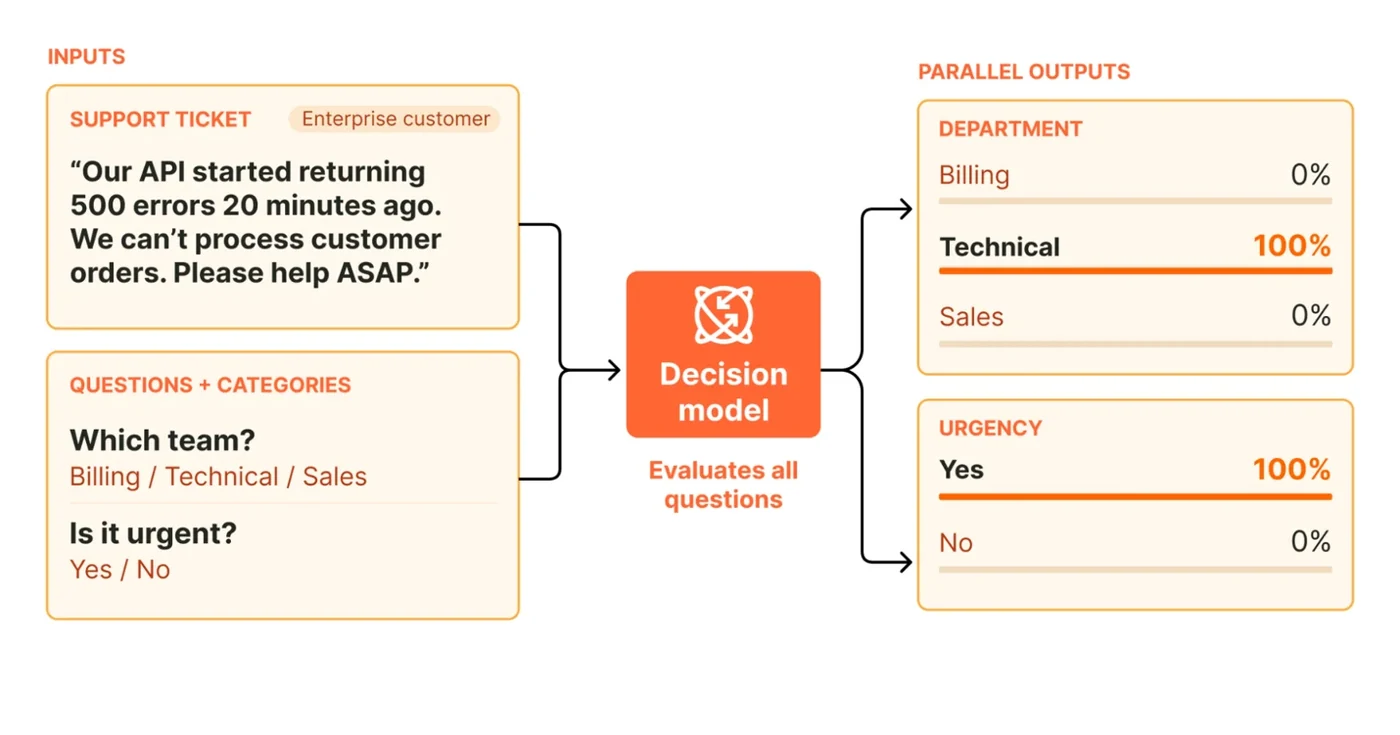 Cloudflare Releases Open-Source Clef Decision Models