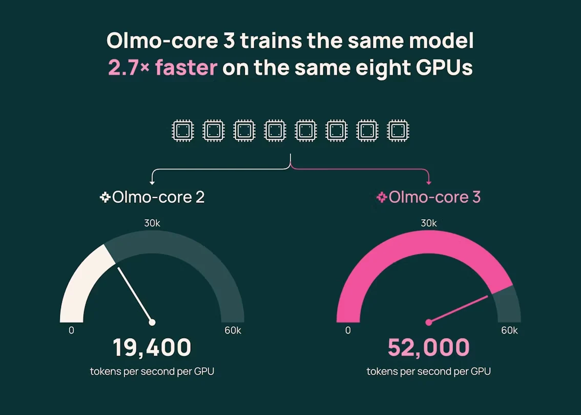 إطلاق Olmo-core 3: بنية تحتية مفتوحة لتدريب نماذج MoE الضخمة