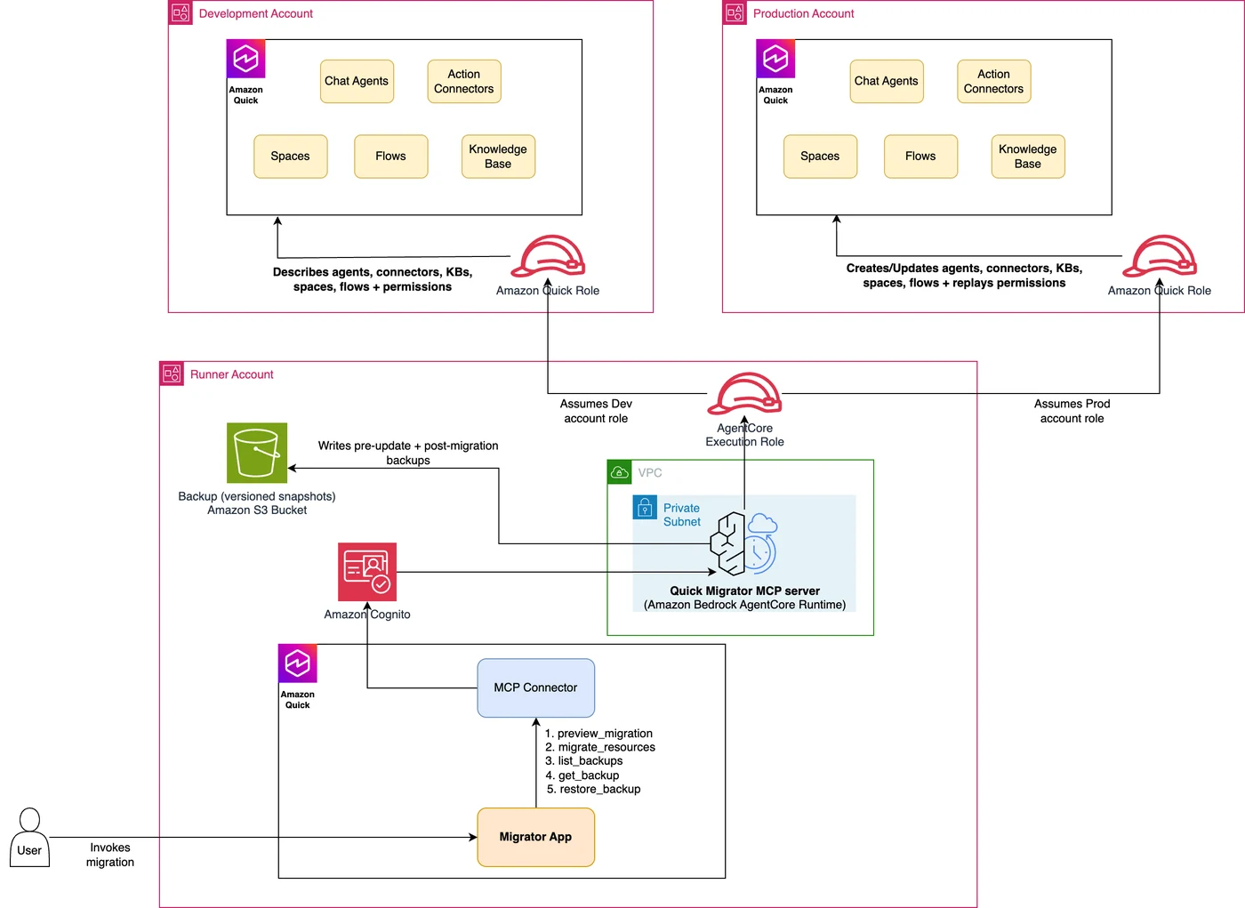 Three-account architecture: a runner account hosts the MCP server on Amazon Bedrock AgentCore and assumes roles into the source and target accounts